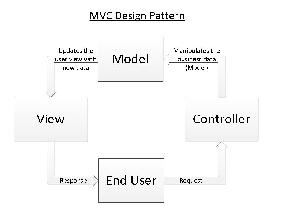 Spring mvc architecture hot sale in java